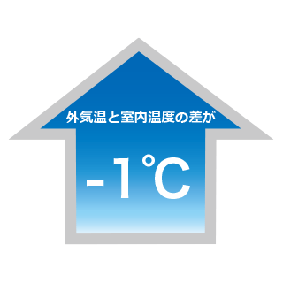 アルミナシートで-1度